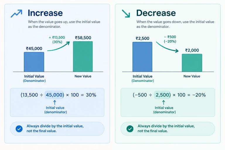 Two-panel diagram showing percentage increase from ₹45,000 to ₹58,500 (30%) and percentage decrease from ₹2,500 to ₹2,000 (−20%), with initial value as denominator.